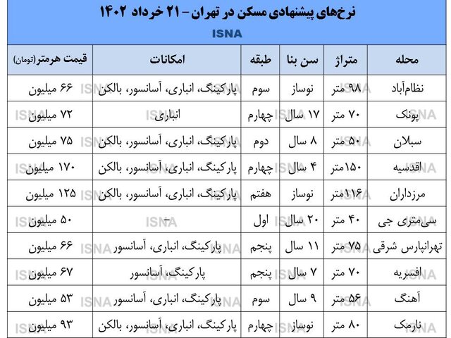 قیمت خانه